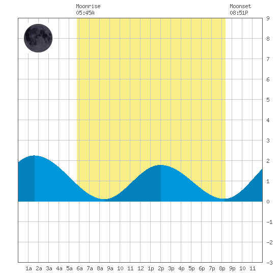 Ferry Point bridge tide chart for Monday, May 30, 2022