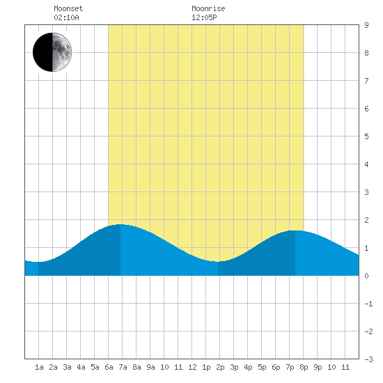 Ferry Point bridge tide chart for Sunday, May 8, 2022