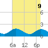 Ferry Point bridge tide chart for Monday, May 9, 2022