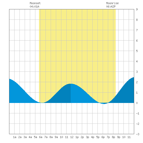 Ferry Point bridge tide chart for Sunday, June 12, 2022