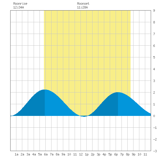 Ferry Point bridge tide chart for Sunday, June 19, 2022