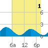 Ferry Point bridge tide chart for Wednesday, June 1, 2022