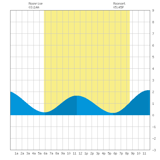 Ferry Point bridge tide chart for Saturday, June 25, 2022