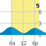 Ferry Point bridge tide chart for Sunday, June 5, 2022