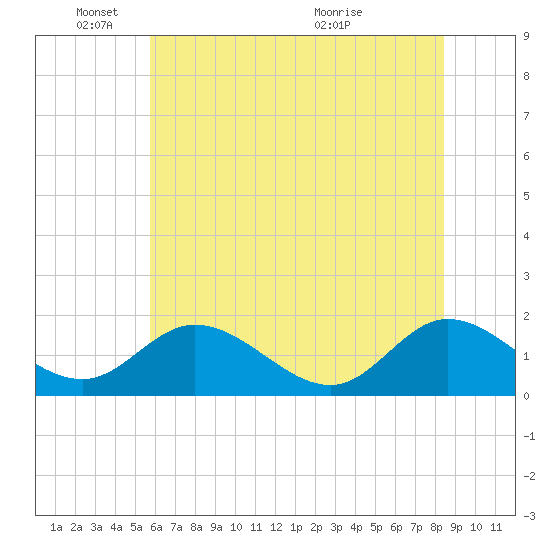 Ferry Point bridge tide chart for Wednesday, June 8, 2022