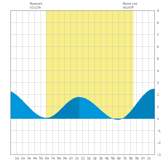 Ferry Point bridge tide chart for Monday, July 11, 2022