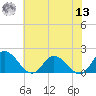 Ferry Point bridge tide chart for Wednesday, July 13, 2022