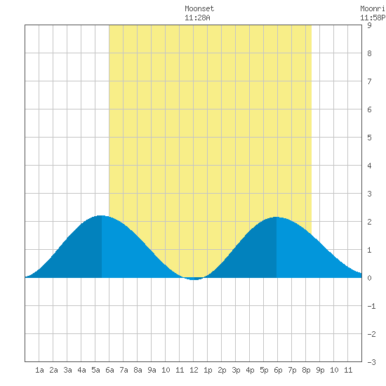 Ferry Point bridge tide chart for Monday, July 18, 2022
