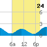Ferry Point bridge tide chart for Sunday, July 24, 2022