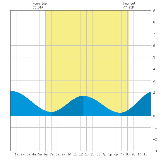 Ferry Point bridge tide chart for Tuesday, July 26, 2022