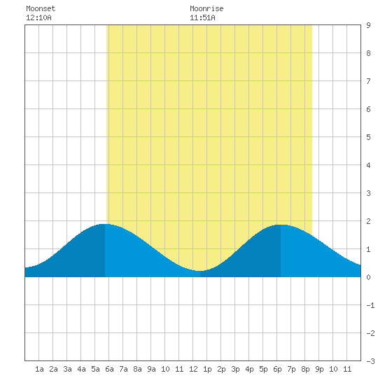 Ferry Point bridge tide chart for Tuesday, July 5, 2022