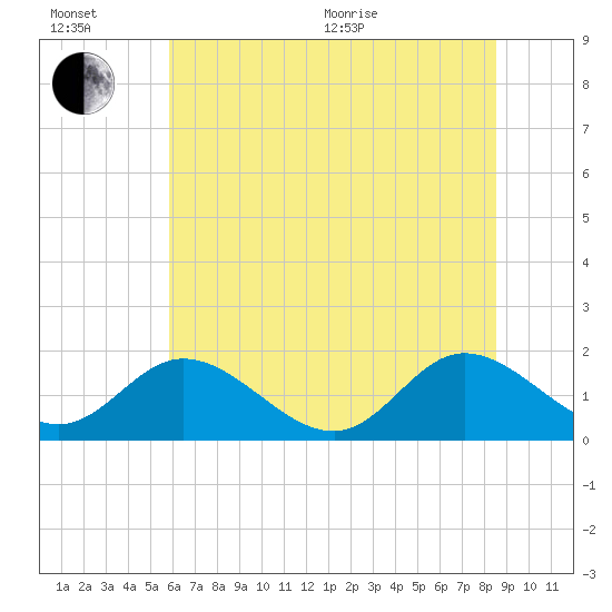 Ferry Point bridge tide chart for Wednesday, July 6, 2022
