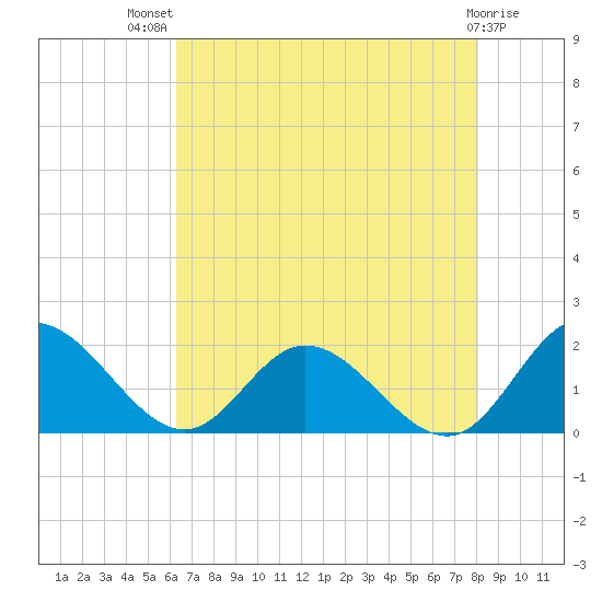 Ferry Point bridge tide chart for Wednesday, August 10, 2022