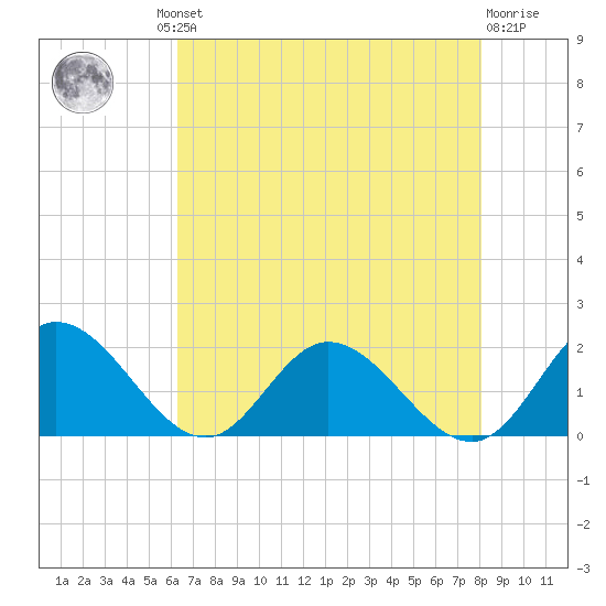 Ferry Point bridge tide chart for Thursday, August 11, 2022