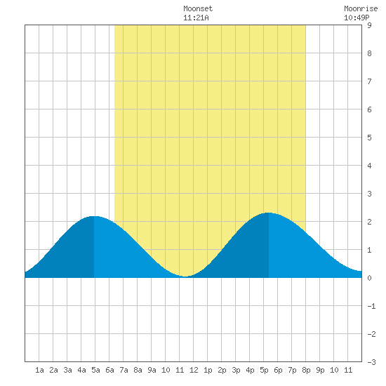Ferry Point bridge tide chart for Tuesday, August 16, 2022