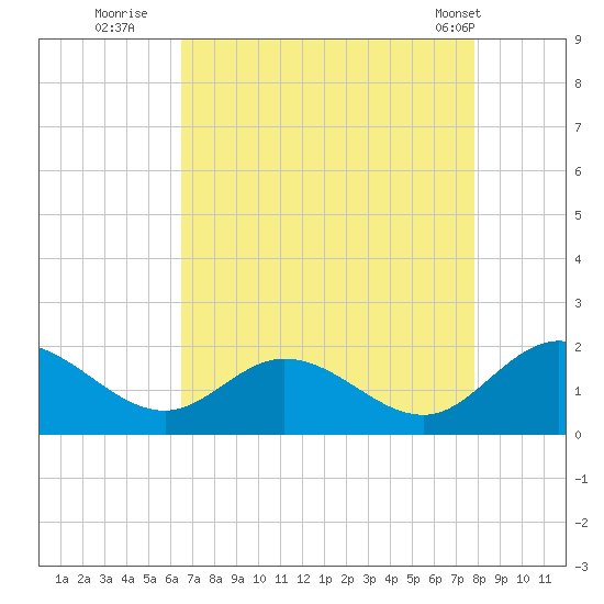 Ferry Point bridge tide chart for Tuesday, August 23, 2022