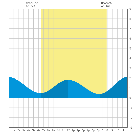 Ferry Point bridge tide chart for Wednesday, August 24, 2022