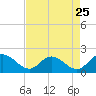 Ferry Point bridge tide chart for Thursday, August 25, 2022