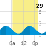 Ferry Point bridge tide chart for Monday, August 29, 2022