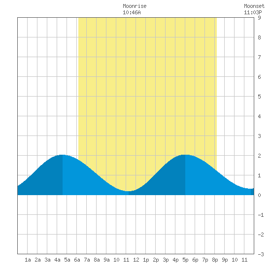 Ferry Point bridge tide chart for Tuesday, August 2, 2022
