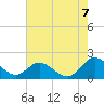 Ferry Point bridge tide chart for Sunday, August 7, 2022