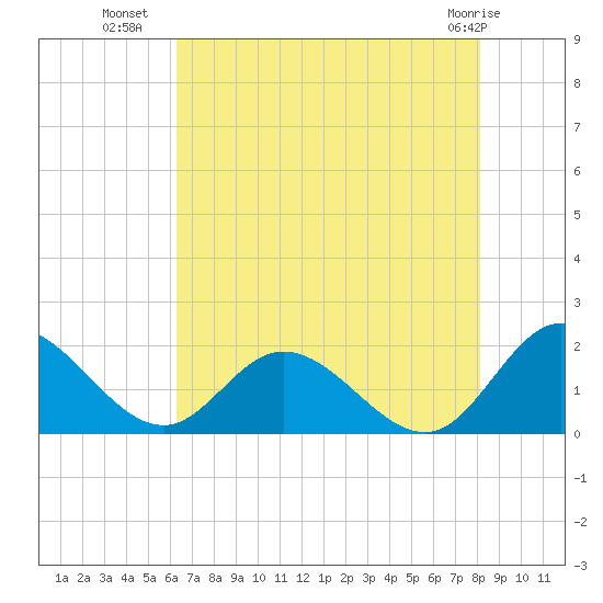 Ferry Point bridge tide chart for Tuesday, August 9, 2022