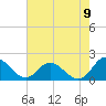 Ferry Point bridge tide chart for Tuesday, August 9, 2022