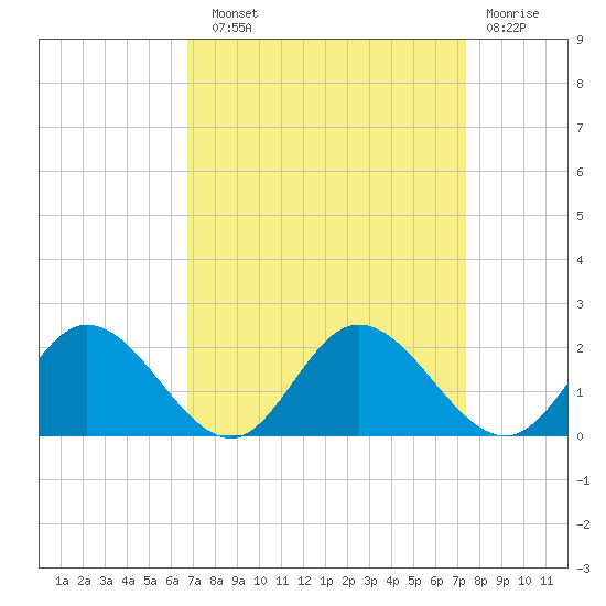 Ferry Point bridge tide chart for Sunday, September 11, 2022
