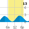 Ferry Point bridge tide chart for Tuesday, September 13, 2022