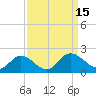 Ferry Point bridge tide chart for Thursday, September 15, 2022