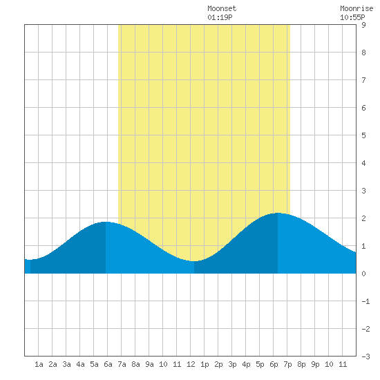 Ferry Point bridge tide chart for Friday, September 16, 2022