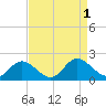 Ferry Point bridge tide chart for Thursday, September 1, 2022