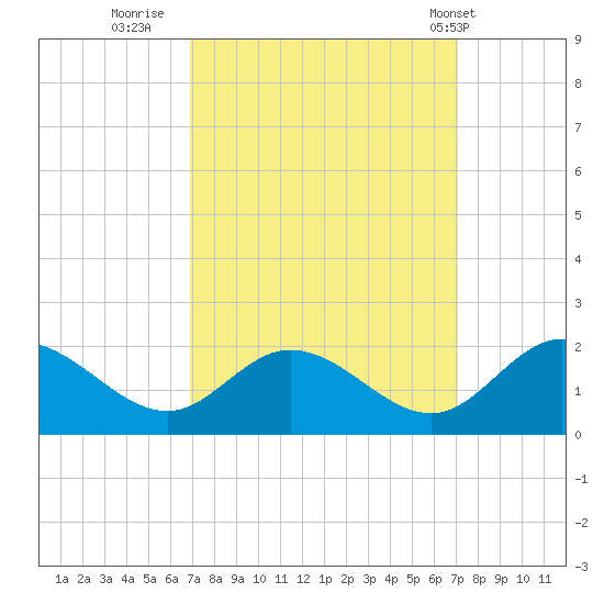 Ferry Point bridge tide chart for Thursday, September 22, 2022