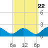 Ferry Point bridge tide chart for Thursday, September 22, 2022