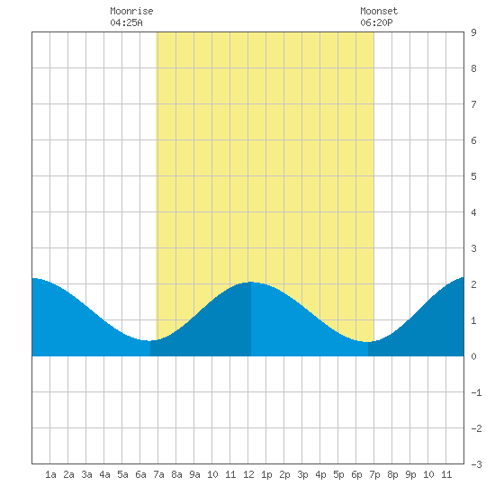 Ferry Point bridge tide chart for Friday, September 23, 2022