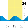 Ferry Point bridge tide chart for Saturday, September 24, 2022