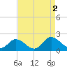 Ferry Point bridge tide chart for Friday, September 2, 2022