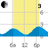 Ferry Point bridge tide chart for Saturday, September 3, 2022