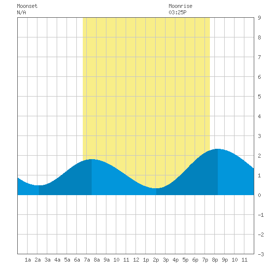 Ferry Point bridge tide chart for Sunday, September 4, 2022