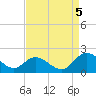 Ferry Point bridge tide chart for Monday, September 5, 2022