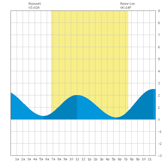 Ferry Point bridge tide chart for Wednesday, September 7, 2022