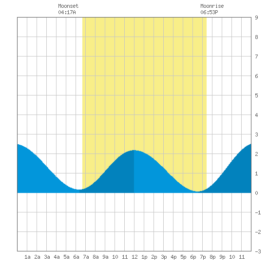 Ferry Point bridge tide chart for Thursday, September 8, 2022