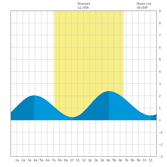 Ferry Point bridge tide chart for Thursday, October 13, 2022