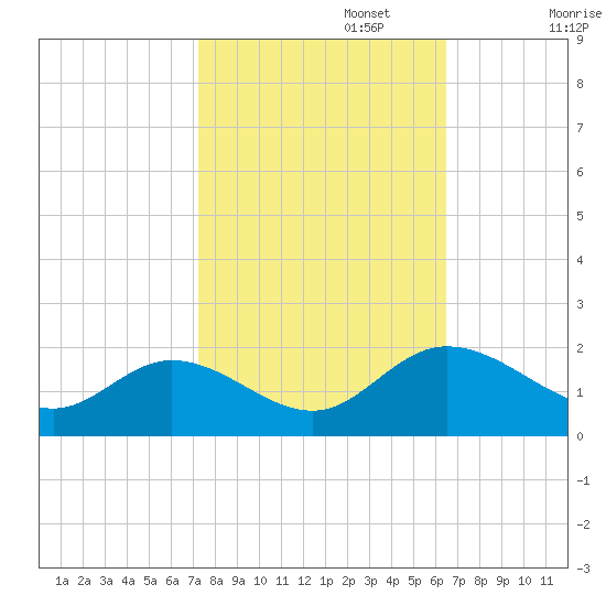 Ferry Point bridge tide chart for Sunday, October 16, 2022