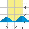 Ferry Point bridge tide chart for Saturday, October 1, 2022
