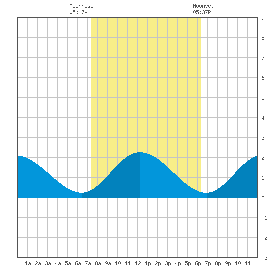 Ferry Point bridge tide chart for Sunday, October 23, 2022