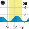 Ferry Point bridge tide chart for Tuesday, October 25, 2022