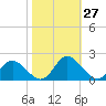 Ferry Point bridge tide chart for Thursday, October 27, 2022