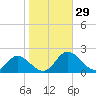 Ferry Point bridge tide chart for Saturday, October 29, 2022