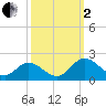 Ferry Point bridge tide chart for Sunday, October 2, 2022